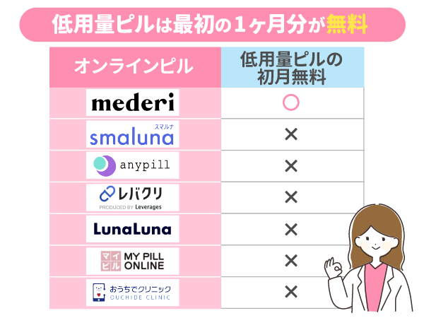 メデリピルの口コミ：低用量ピルが最初の1ヶ月分が無料だからメデリピルを選択