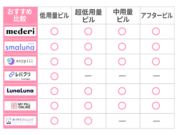 メデリピルとオンライン診療の比較